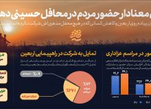 اشتیاق ۷۲ درصد ایرانیان به پیاده‌روی اربعین